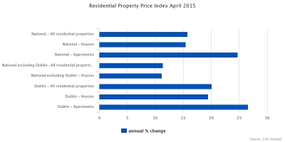 Residential Property Prices Rise By 0.6% in April 2015